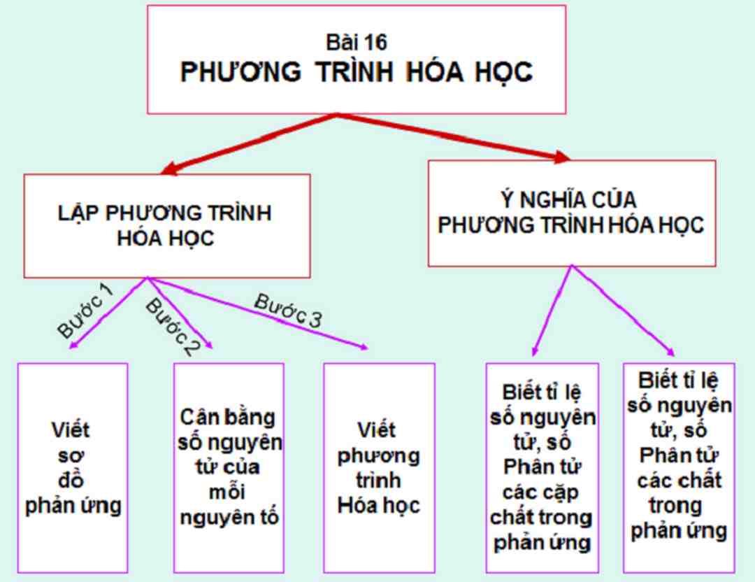 Nhiều cách để cân bằng phương trình hóa học dễ dàng