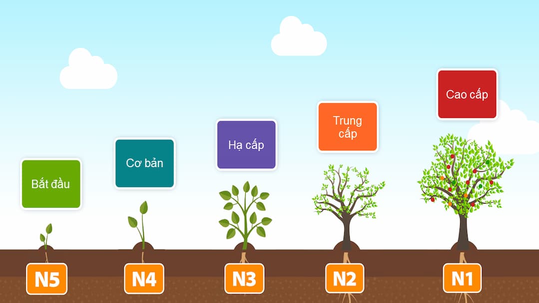 Cách học tiếng Nhật số 3